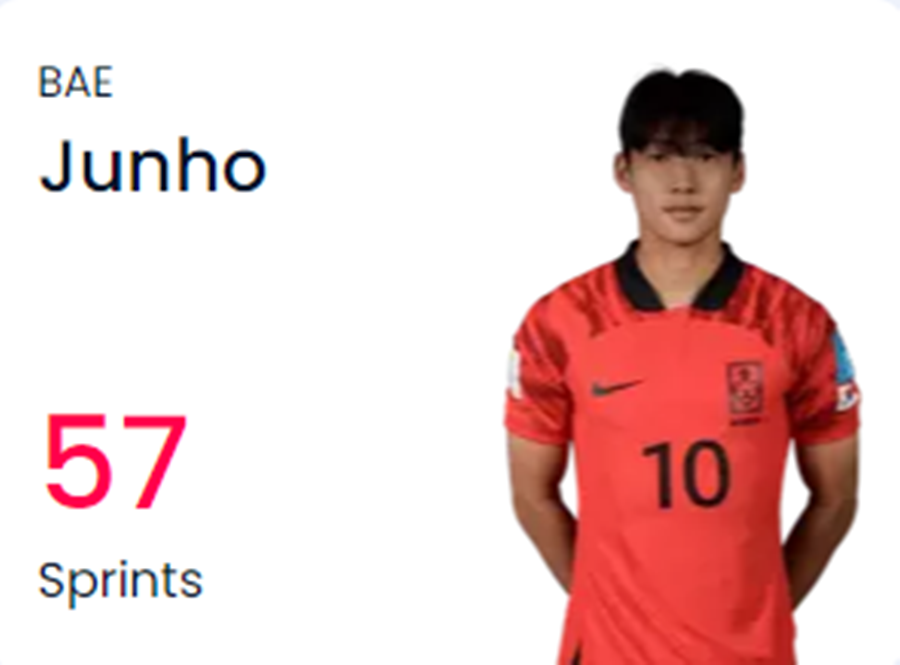 ▲ 배준호는 에콰도르와 경기에서 스프린트 57회를 시도했다. ⓒFIFA 홈페이지