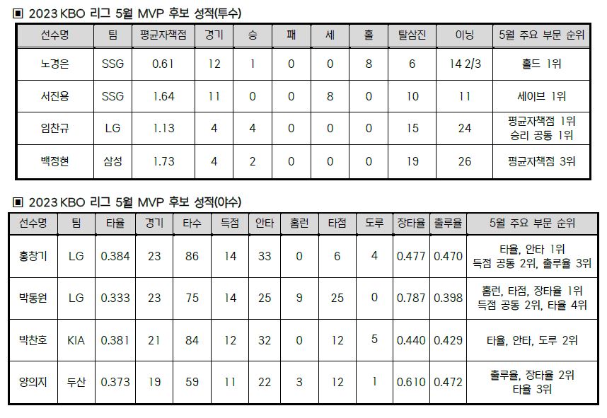 ▲ 각 후보별 5월 성적 및 각종 기록 정리. ⓒKBO