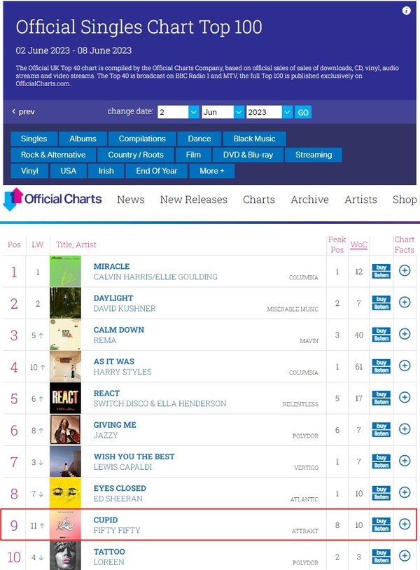 ▲ 피프티 피프티 '큐피드'가 9위에 오른 영국 오피셜 싱글차트 톱100 캡처. 제공|어트랙트