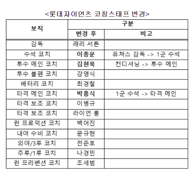 ▲ 롯데 코칭스태프 개편 ⓒ롯데 자이언츠