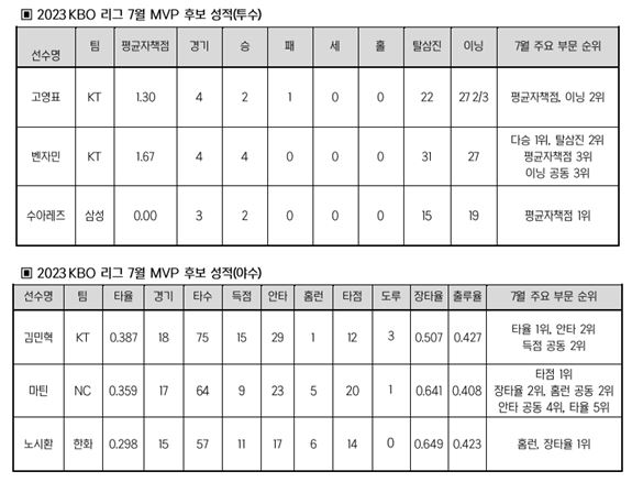 ▲ 7월 월간 MVP 후보 성적표. ⓒKBO