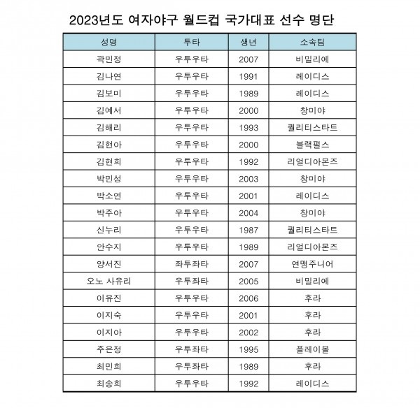 ▲ 여자야구 대표팀 선수단 명단. ⓒWBAK