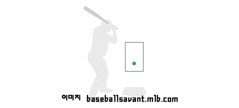 ▲ 떨어지지 않은 체인지업