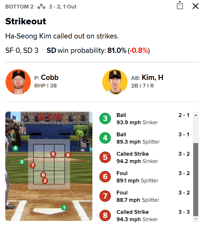 ▲ 김하성 2회 타석 ⓒMLB.com 캡쳐