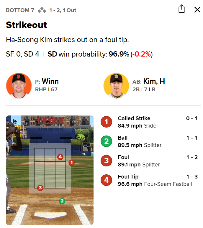 ▲ 김하성 7회 타석 ⓒMLB.com 캡쳐
