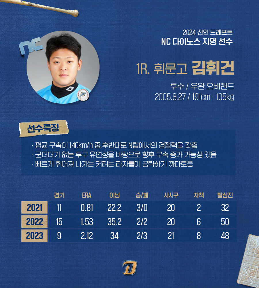 '1R 김휘건 2.5억원' NC 신인 12명+육성 3명과 2024년 입단 도장 꾹