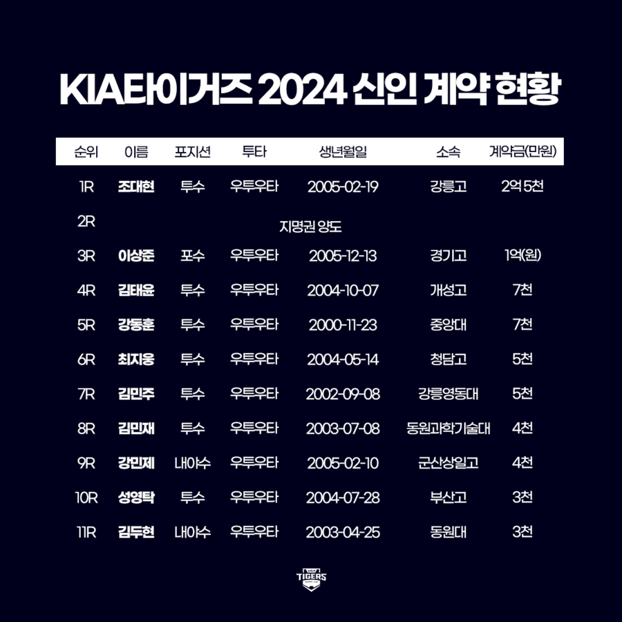 ▲ KIA 신인선수 입단 계약 현황표 ⓒKIA 타이거즈