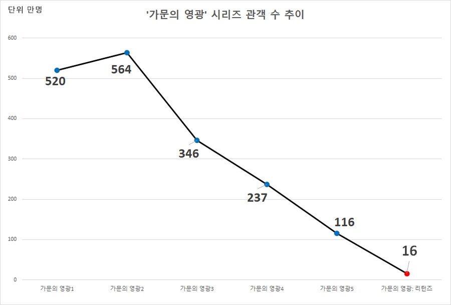 ▲ 가문의 영광 시리즈 관객 수 추이. 자료 출처ㅣ영화진흥위원회 통합 전산망