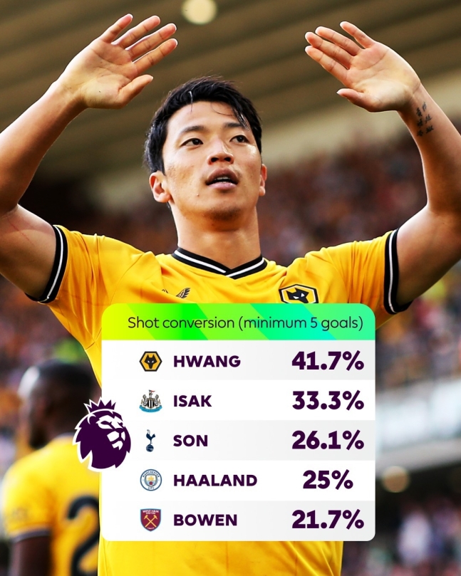건강한 '코리안가이' 황희찬, 손흥민 이겼다…"골 전환율 EPL 전체 1위"