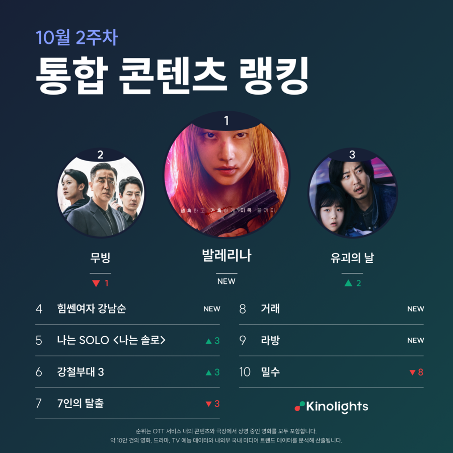 '무빙' 제친 '발레리나', 콘텐츠 통합 랭킹 1위 등극