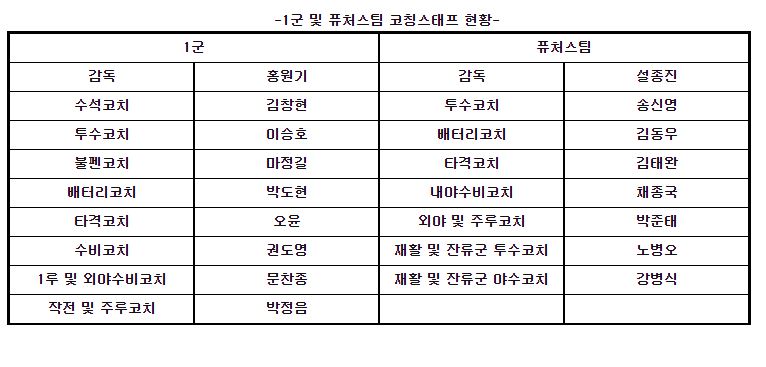 ▲ 키움 2024시즌 코치진 구성. ⓒ키움 히어로즈
