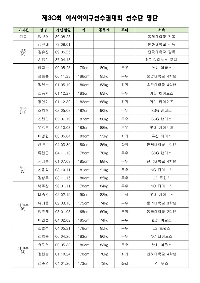 ▲ 아시아야구선수권대회 선수단 명단. ⓒ대한야구소프트볼협회