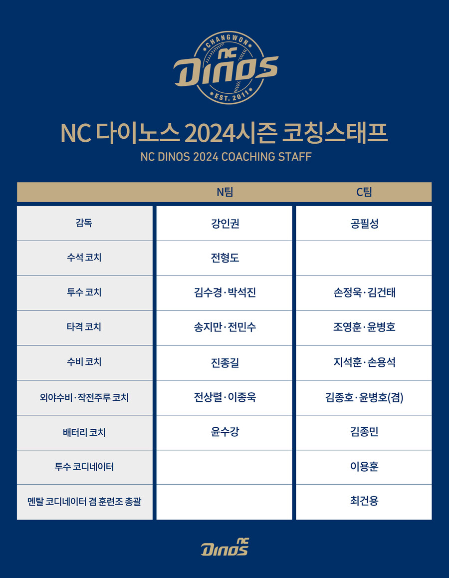 NC 전상렬-김종호 코치 영입, 2024년 코칭스태프 구성 완료