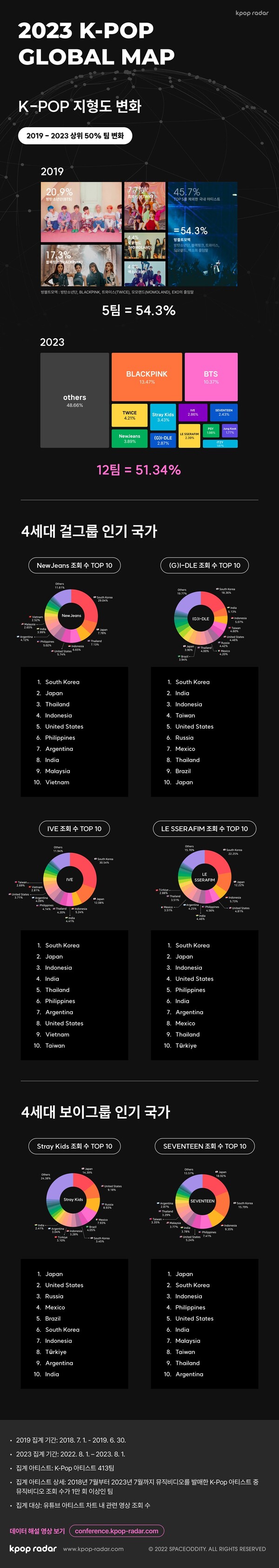 "K팝 이끄는 아티스트 5팀→12팀 " 판도가 바뀌었다(케이팝 세계지도)
