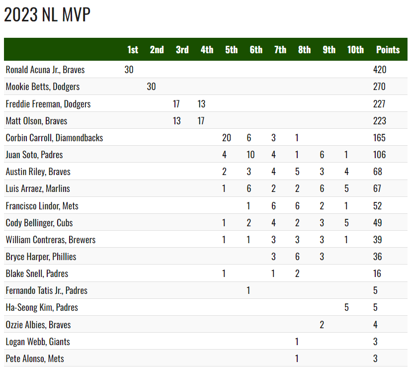 ▲ 2023년 내셔널리그 MVP 투표 결과 ⓒ BBWAA