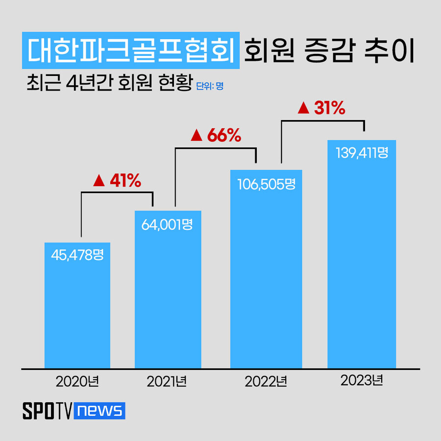 ▲ 전국 파크골프 회원 수는 지난해 10만6000명을 넘어섰다. 최근 5년간 여섯 배 이상 회원 수가 늘었다. 올해 증가세는 더 가파르다. 연말까지 15만 명 도달이 유력하다. ⓒ 박진영 영상 기자