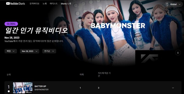 ▲ '배터 업'이 1위에 올라 있는 유튜브 일간 인기 뮤직비디오 차트. 인터넷 화면 캡처