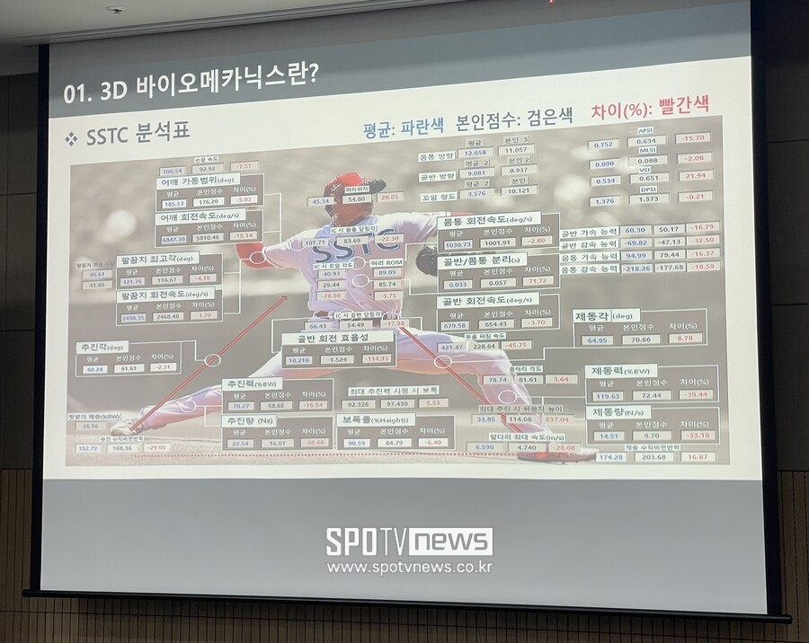 ▲ SSTC가 3D 바이오메카닉스를 바탕으로 산출한 투구 폼의 특성 ⓒ 신원철 기자