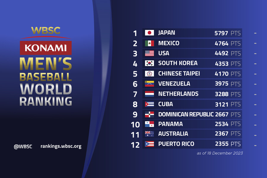 ▲ WBSC가 19일 발표한 남자 야구 세계랭킹 ⓒ WBSC