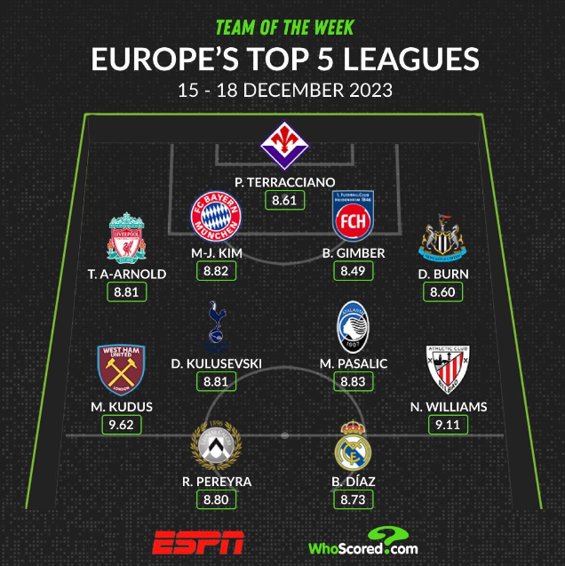 ▲ 김민재가 ESPN 유럽 5대 리그 이주의 팀에 이름을 올렸다. ⓒESPN