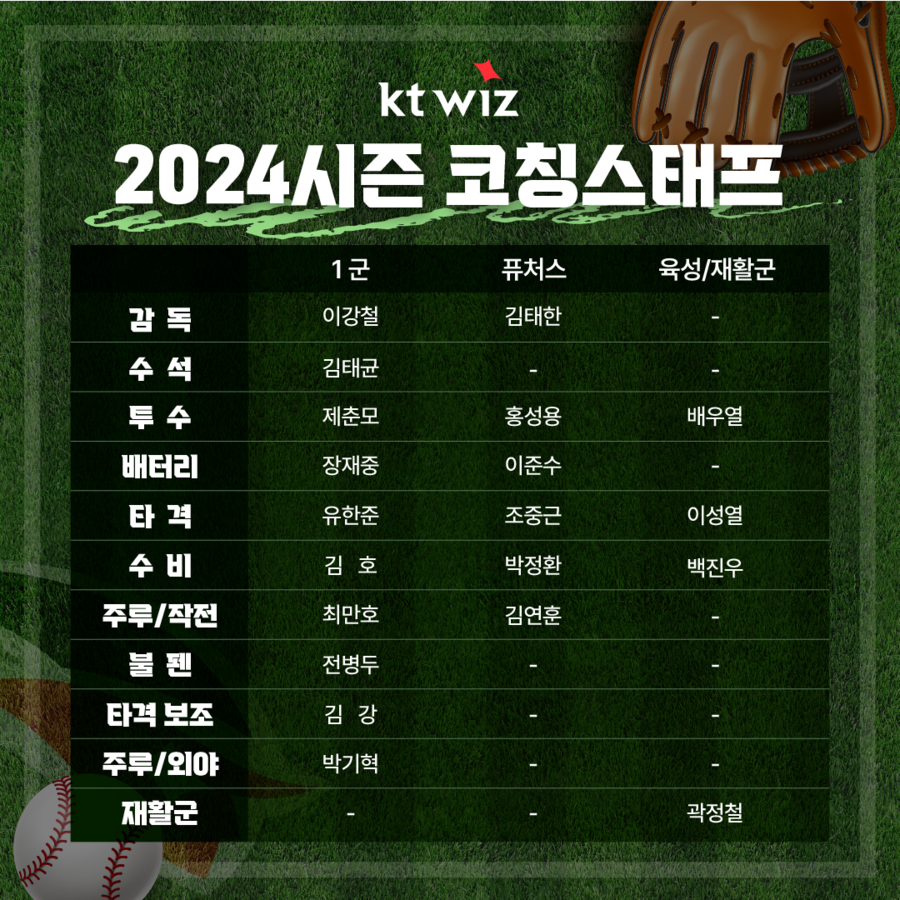유한준 1군 메인 타격 코치로 낙점… kt, 2024년 코칭스태프 구성 완료