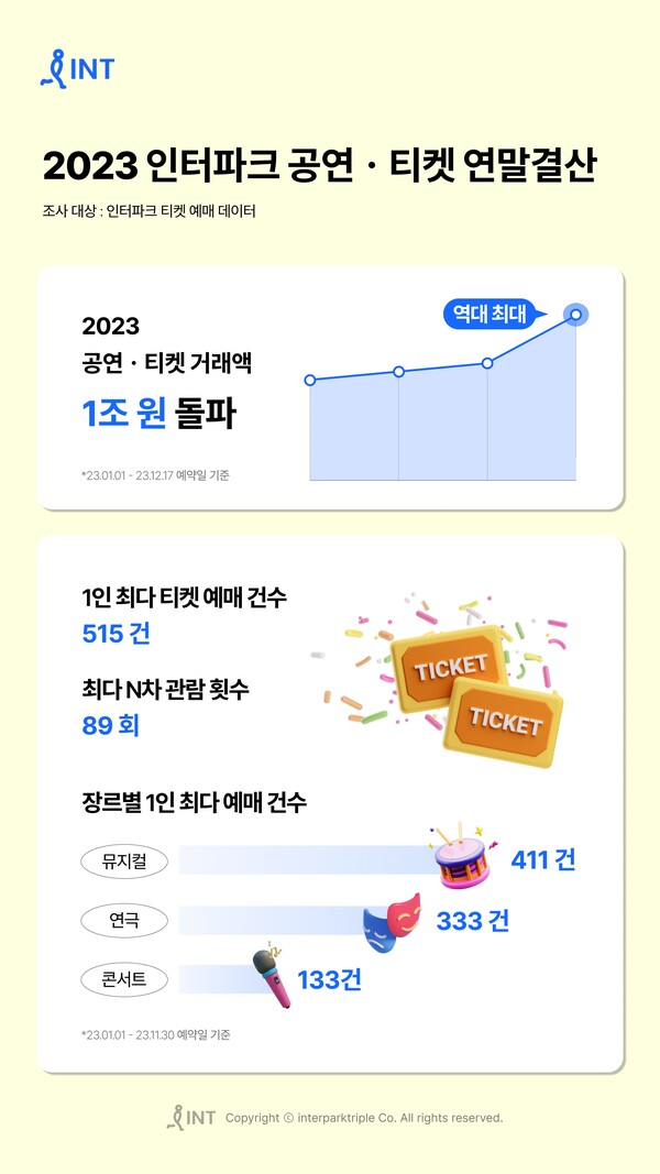 "공연시장 완전히 살아났다"…인터파크, 2023 티켓 거래액 1조원 돌파 '역대 최대'