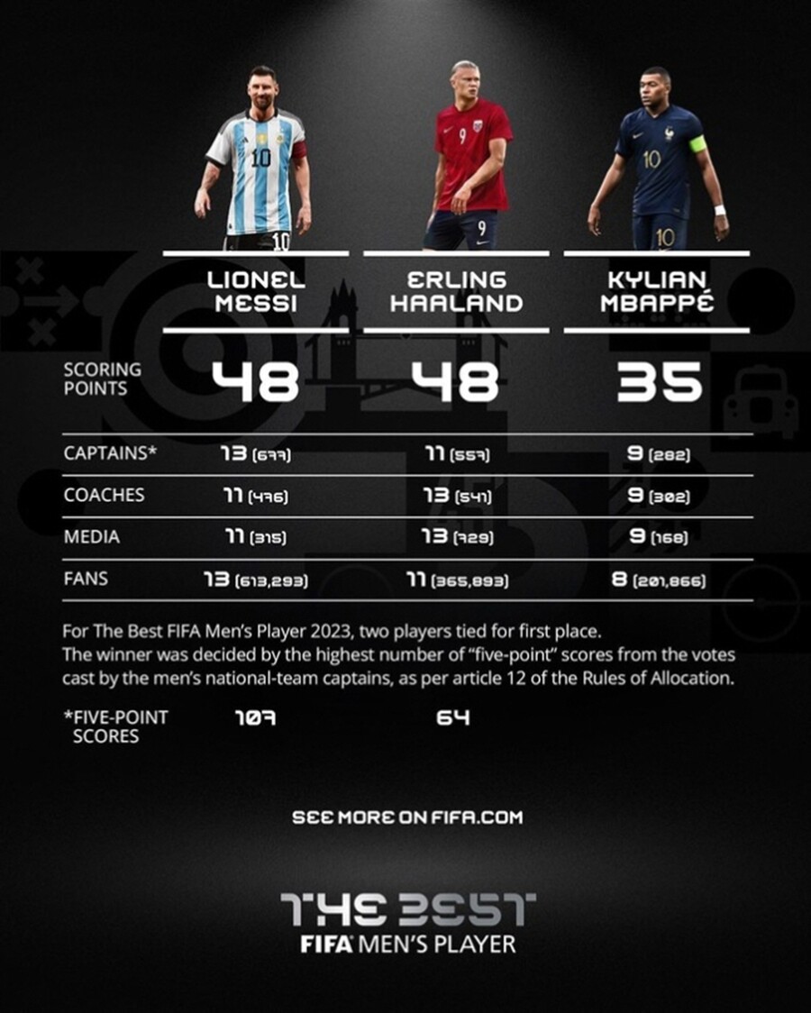 ▲ 16일(한국시간) 영국 런던에서 열린 더 베스트 FIFA 풋볼 어워즈에서 올해의 남자 선수를 비롯해 올해의 감독, 올해의 골키퍼, 푸스카스상, 국제프로축구선수협회(FIFPro) 월드 베스트 일레븐 등을 시상했다. 리오넬 메시가 최고 영예인 올해의 선수상을 수상했다. ⓒ FIFA