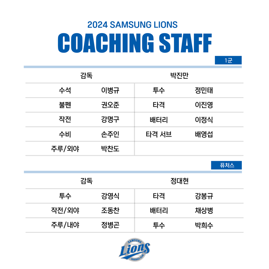정민태 투수 코치·이진영 타격 코치…삼성, 2024시즌 코칭스태프 보직 확정