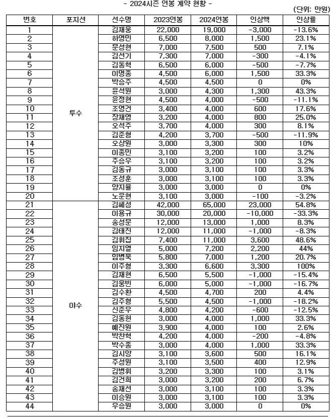 ▲ 키움 2024년도 연봉 계약 ⓒ 키움 히어로즈