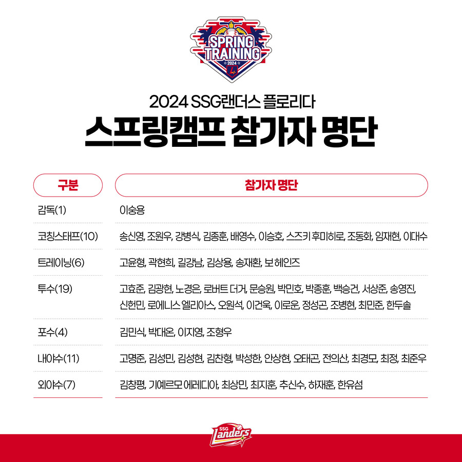 ▲ 스프링캠프 명단 ⓒSSG 랜더스