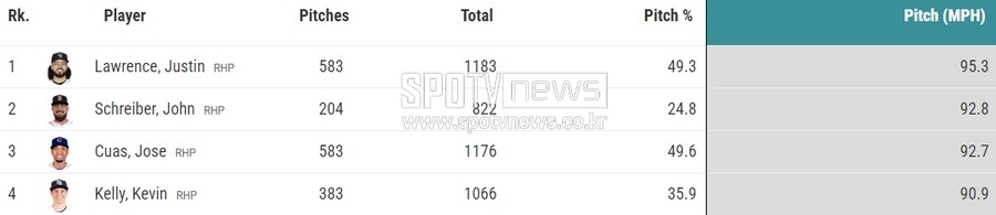 ▲ 2023년 릴리즈포인트 높이 4.5피트 이하 투수의 투심 패스트볼 평균 구속 순위(200구 이상).