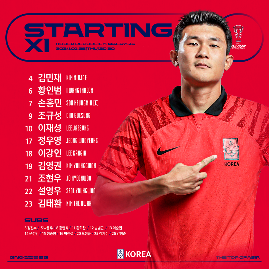 ▲ 위르겐 클린스만 감독이 이끄는 한국 대표팀은 25일 오후 8시 30분(한국시간) 카타르 알 와크라에 위치한 알 자브 스타디움에서 말레이시아와 2023 아시아축구연맹(AFC) 아시안컵 E조 조별리그 최종전을 치른다. 경기 전 공개된 선발 라인업에서 최정예를 확인할 수 있었다 ⓒ대한축구협회