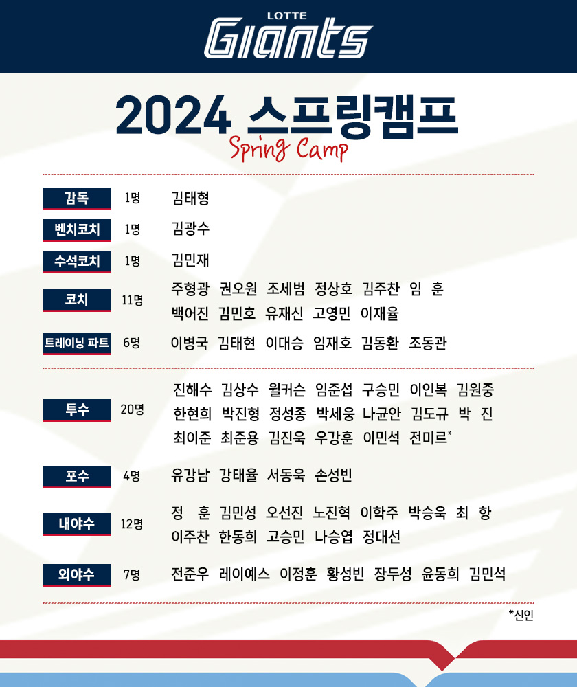 ▲ 스프링캠프 명단 ⓒ롯데 자이언츠