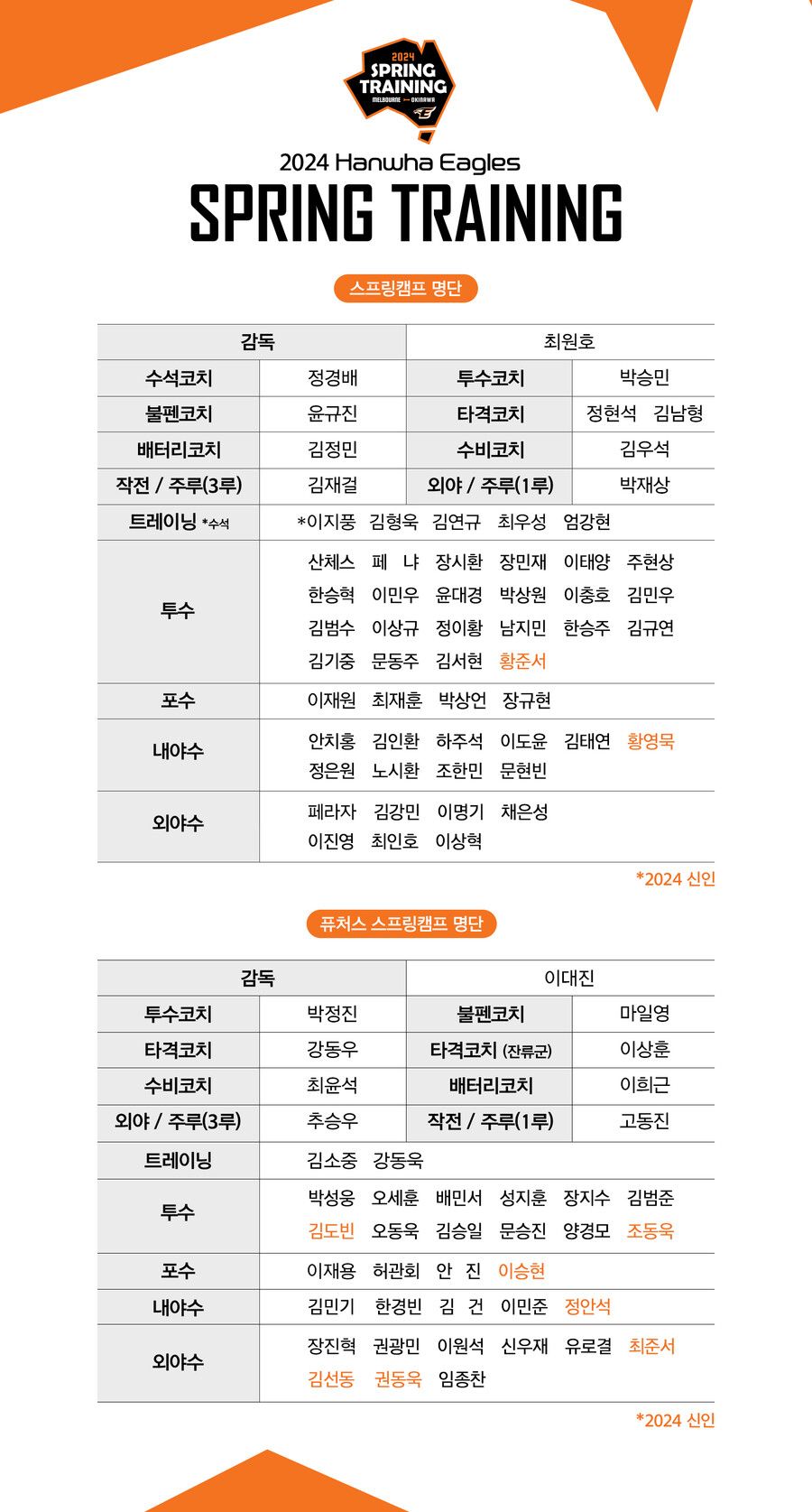 ▲ 스프링캠프 명단 ⓒ한화 이글스