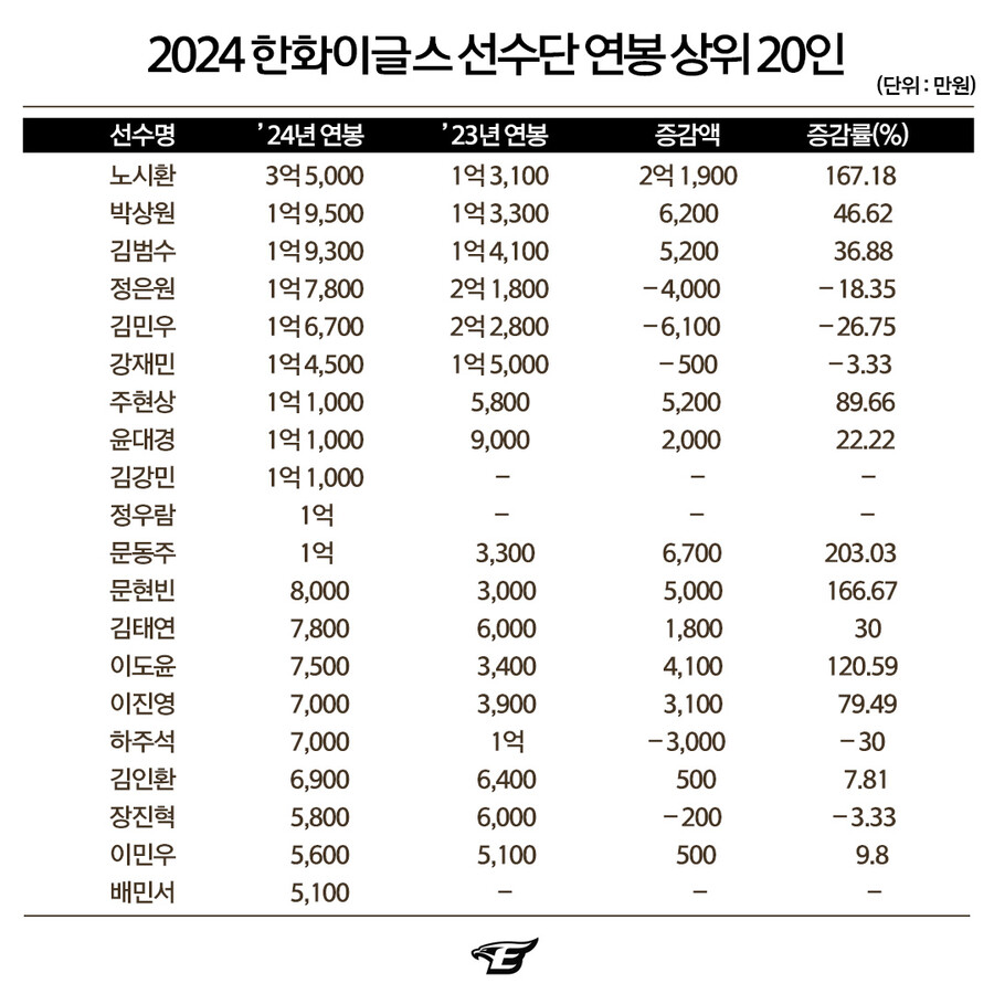 ▲ 연봉 상위 20인 명단 ⓒ한화 이글스