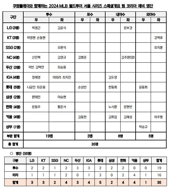 ▲ 팀 코리아 35인 예비명단 ⓒ KBO