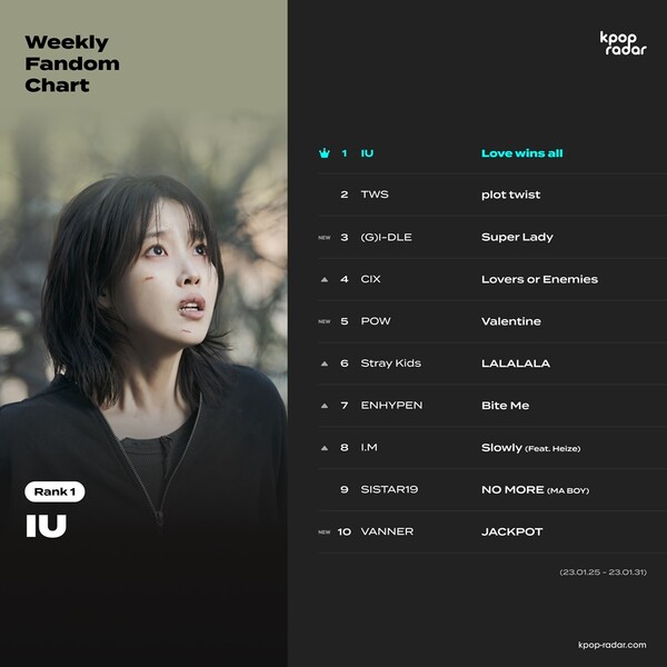 ▲ 아이유가 K팝 전용 차트쇼 '케이팝레이더' 위클리 팬덤 차트에서 1위를 차지했다. 1월 마지막 주에는 일주일간 인스타그램 팔로어 수가 52만 7000명이 증가했다. 제공|스페이스 오디티