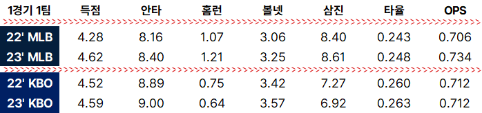 ▲ 피치클락 도입 전후 메이저리그 타격 지표. 타자 쪽으로 유리하게 작용했다. KBO리그는 지난 2년만 보면 투타 균형에 큰 변화가 없는 안정된 환경이었다. 한때 리그 전체 OPS가 0.800을 넘는 타자들의 전성시대를 버텨냈던 투수들은 이 안정기가 피치클락과 ABS로 인해 다시 불리하게 바뀔 것을 우려한다. ⓒ 신원철 기자