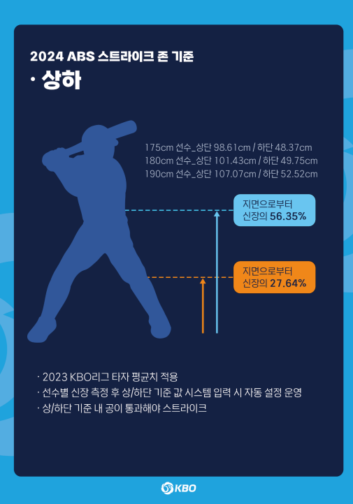 ▲ ABS 판정 기준 ⓒ KBO