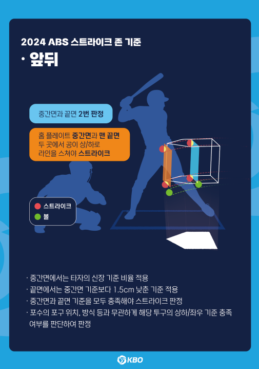 ▲ ABS 판정 기준 ⓒ KBO