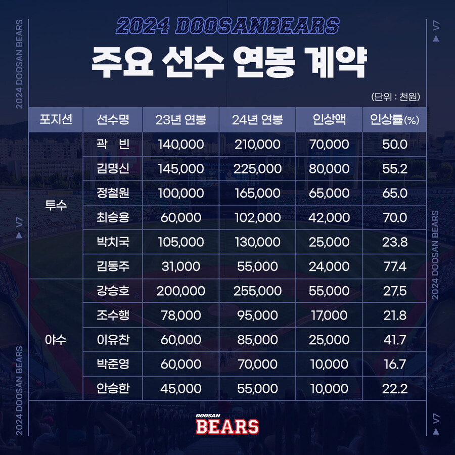 ▲ 2024년 두산 베어스 주요 선수 연봉 계약 결과 ⓒ두산 베어스