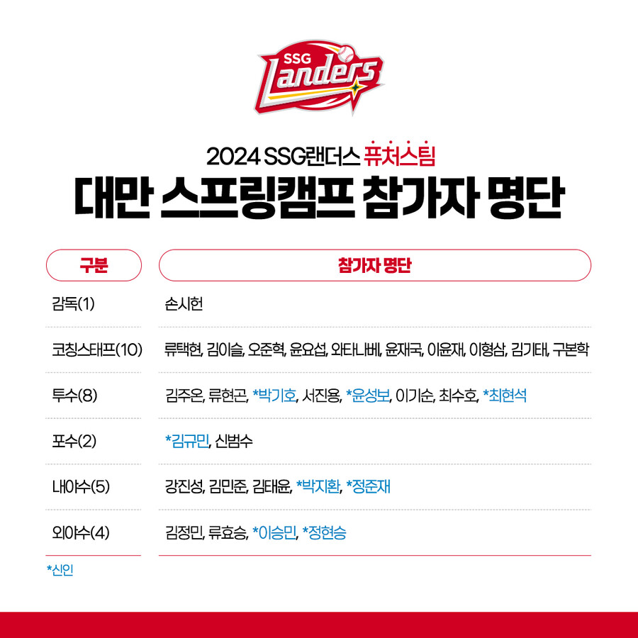 "유망주들 많이 나오도록 합심"…손시헌 감독의 SSG 2군, 대만 스프링캠프 명단 확정