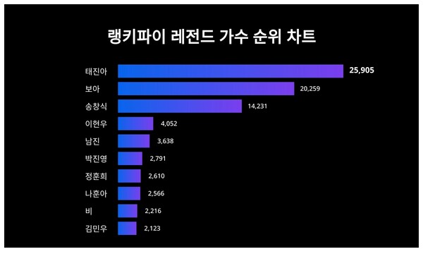 ▲ 태진아가 1위에 오른 랭키파이 레전드 가수 순위 차트. 제공|랭키파이