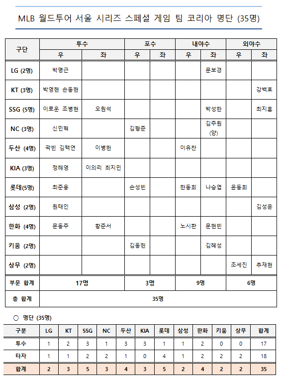 ▲ '메이저리그 월드투어 서울 시리즈' 스페셜매치에 출전할 '팀 코리아' 35인 명단. ⓒ KBO