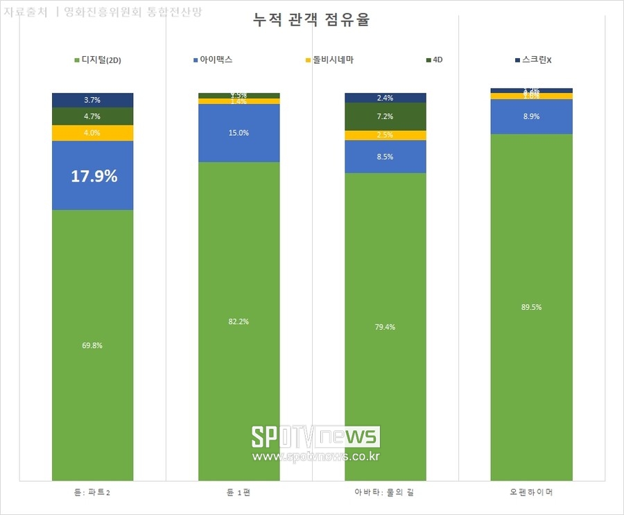 ▲ 아이맥스관 선호도가 상당히 높은 듄2.