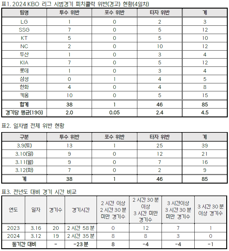 ▲ KBO는 13일 시범경기 첫 나흘을 보낸 뒤 새 규칙의 효과가 어떻게 나타났는지 통계 자료를 공개했다. ⓒ KBO