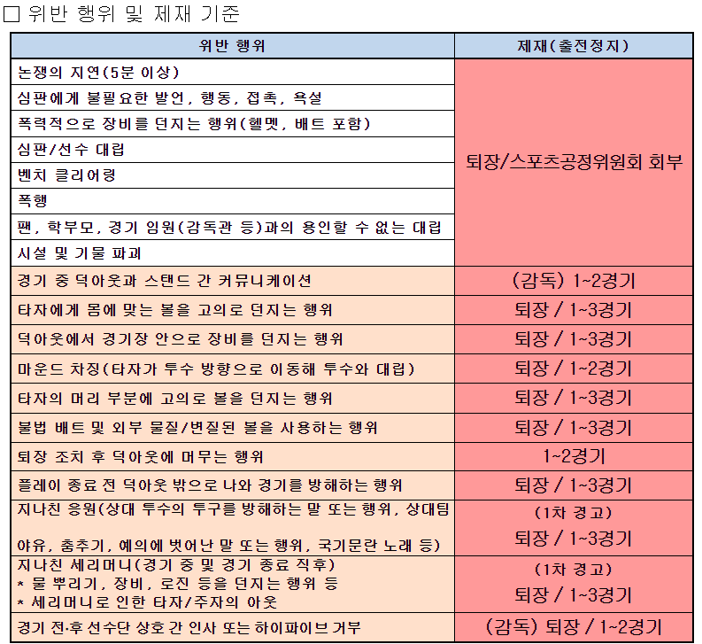 ▲ 2024년도 고교야구 제재 대상 행위 ⓒ KBSA
