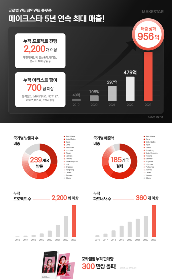메이크스타, 혁신으로 이뤄낸 성과…5년연속 최대 매출, 2023년 전년 대비 100% 성장