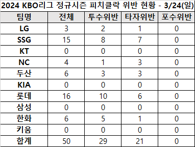 ▲KBO가 공개한 24일 경기 피치클락 위반 횟수 ⓒKBO