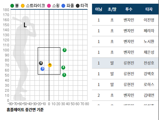 ▲ 24일 1회 천성호 로케이션. 류현진은 바깥쪽이 후하다는 수원 구장의 정보를 토대로 1,2,3구 모두 좌타자 바깥쪽에 공을 던졌으나 ABS는 모두 볼로 판정했고 전날과 존이 다르다는 불만이 나타났다 ⓒKBO